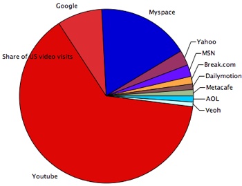 Google, Rey del Video Online