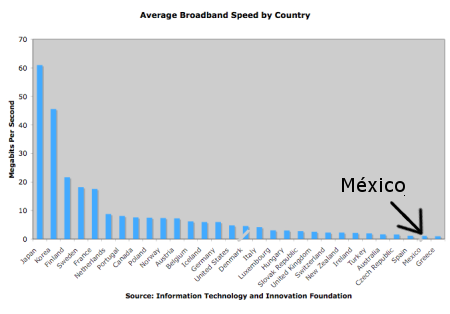 Internet en México, lento y caro