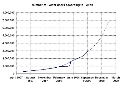 3 millones de usuarios en Twitter