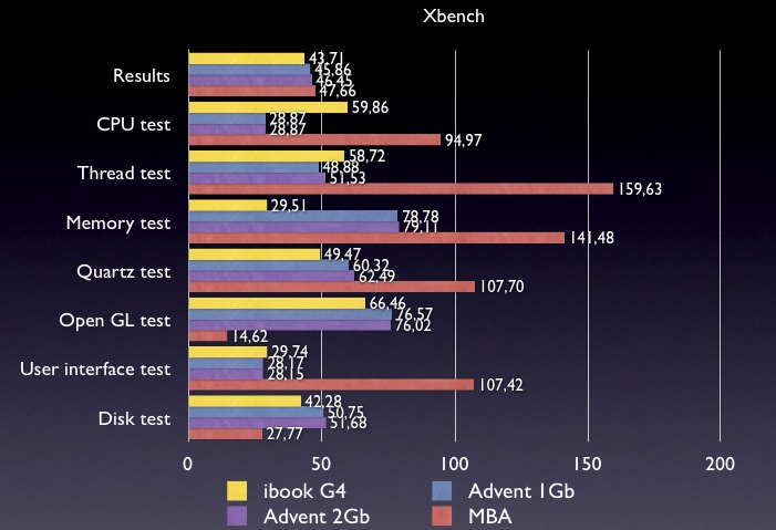 Las Netbooks <em>hachintosh</em> tienen el mismo desempeño que las iBook G4
