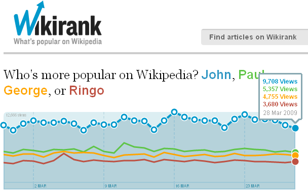 ¿Cuáles son los artículos más populares de Wikipedia?